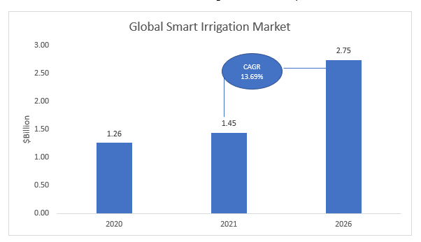 Global Smart Irrigation Market
